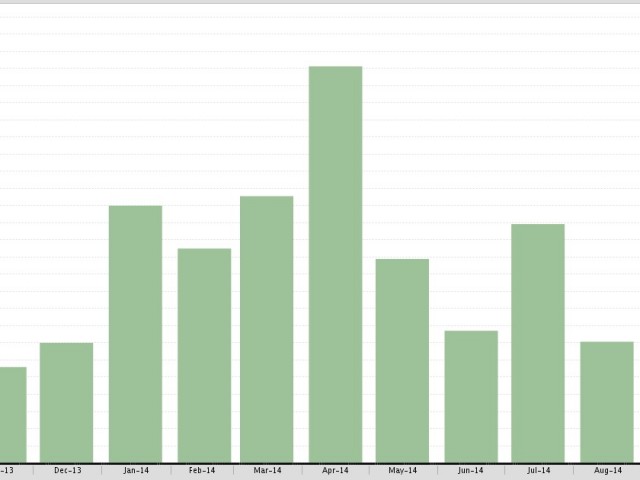 Westchester Monthly Supply inventory Month over Month October 2013- October 2014