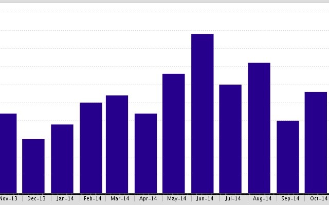 The Under Contract Properties in Westchester, 90045 are up by 18%