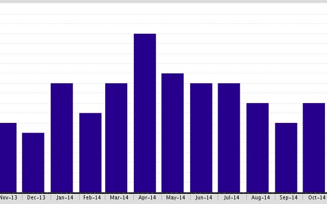 The Beverly Hills Condominium” Under Contract” numbers are up 43%!