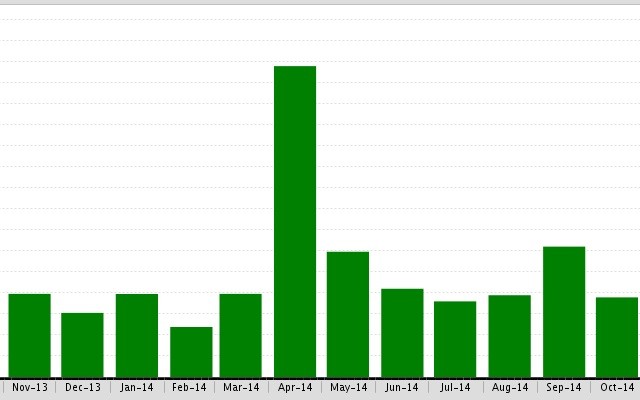 The Bel Air Median Single Family Residence Prices are down 28%!