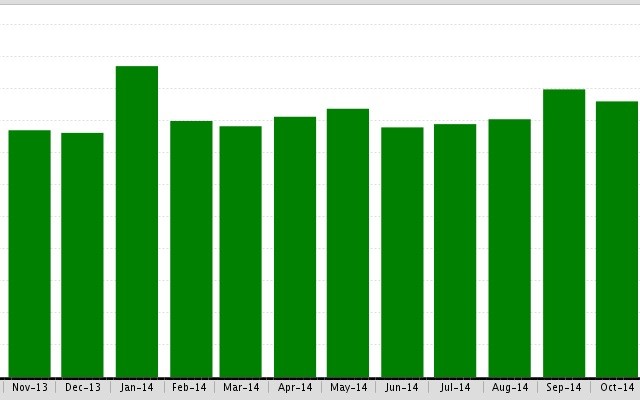 The Median Sold Price by month is up by 6% in Westchester