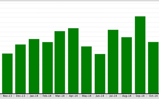The Median Sold Price by Month for Beverly Hills Post Office is up by 56%