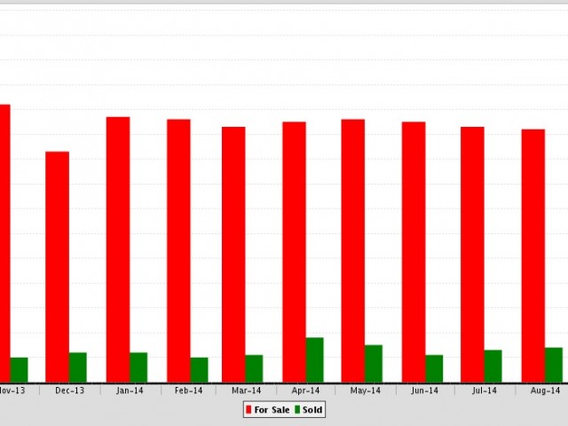 The Supply & Demand figures of SFR in Beverly Hills tell us …
