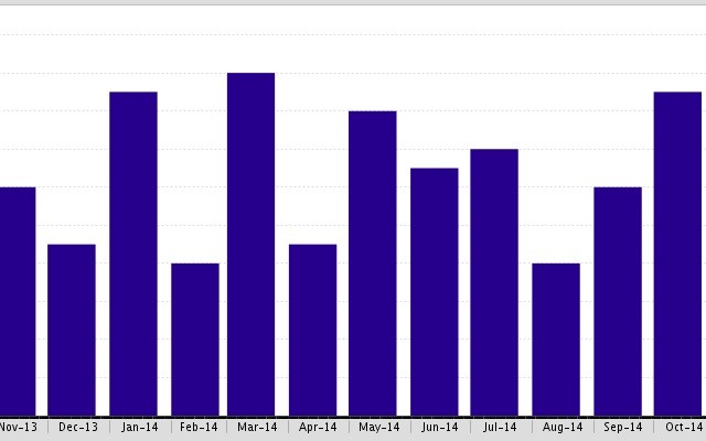 The Under Contract Properties by Month in Beverly Hills Post Office is up by 17%