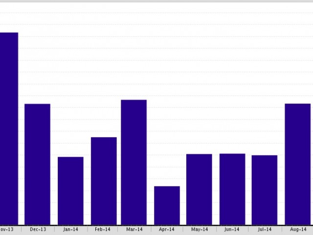 The Average Days on Market for Single Family Homes in Beverly Hills, CA are u by 15%!