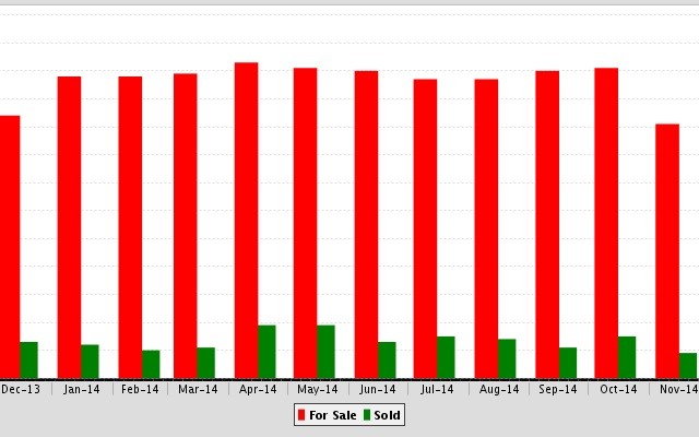 The Beverly Hills Supply & Demand by months is down respectively 11 % & 15%!