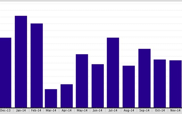 The Malibu SFR (Single Family Residence)  Average Days on Market has dropped 12%
