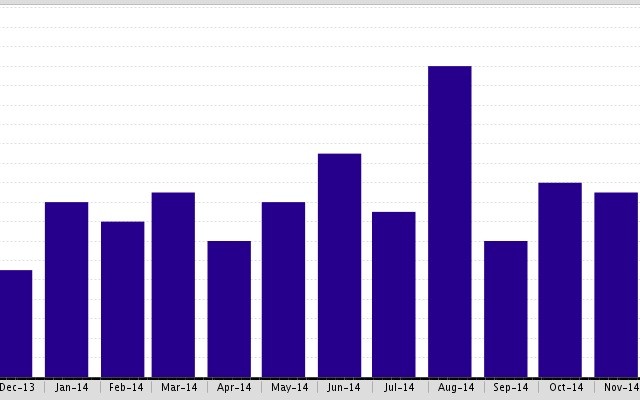 The  Malibu Single Family Under Contract Properties have seen a huge increase!
