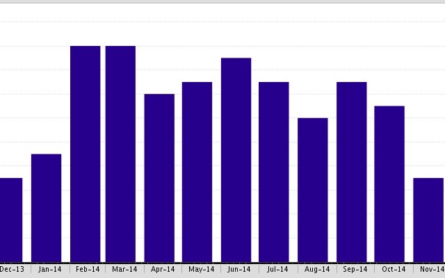 Beverly Hills under Contract Properties by month is up by 14%!