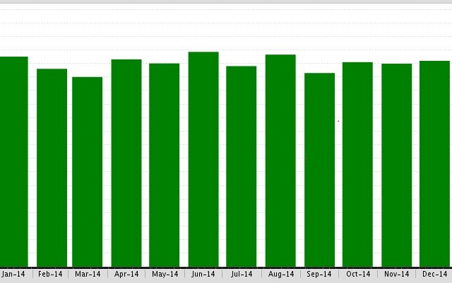 The Median Sold Price by Month in Marina Del Rey, CA 90292 is up by 5%