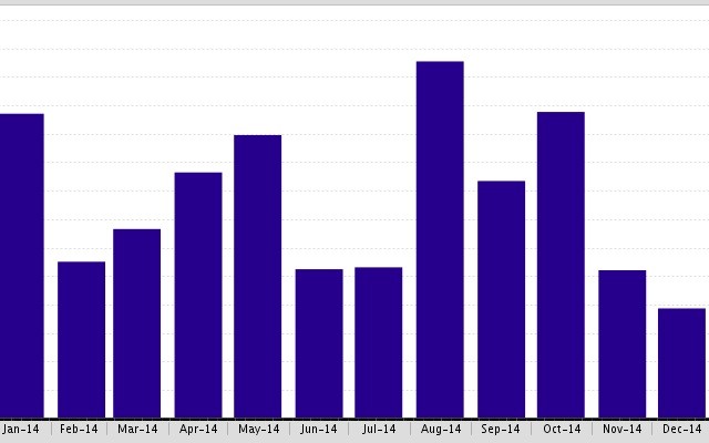 The Average Days on Market in Marina Del Rey CA is down by 44%