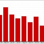 Downtown Los Angeles: New Properties by Month are up by 32%!