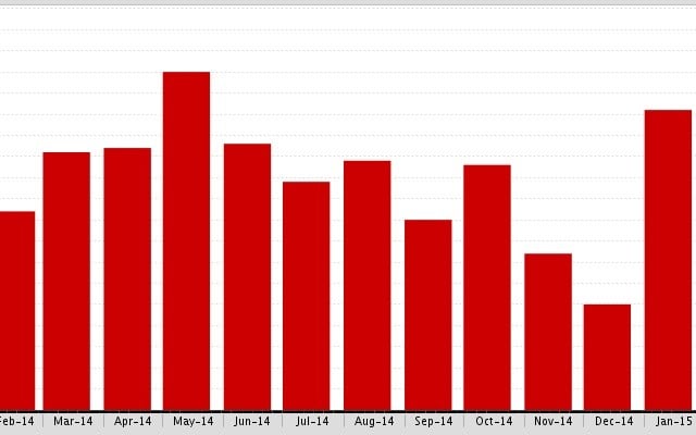 Downtown Los Angeles: New Properties by Month are up by 32%!