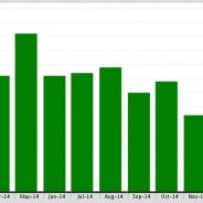 Downtown Los Angeles: Sold Properties by Month Market Report is down by 6%!