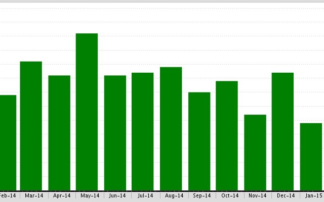 Downtown Los Angeles: Sold Properties by Month Market Report is down by 6%!